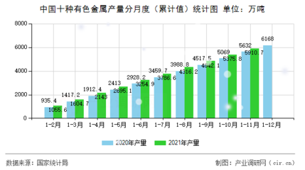 中国十种有色金属月度累计产量统计图解析 洞察行业动态与发展趋势